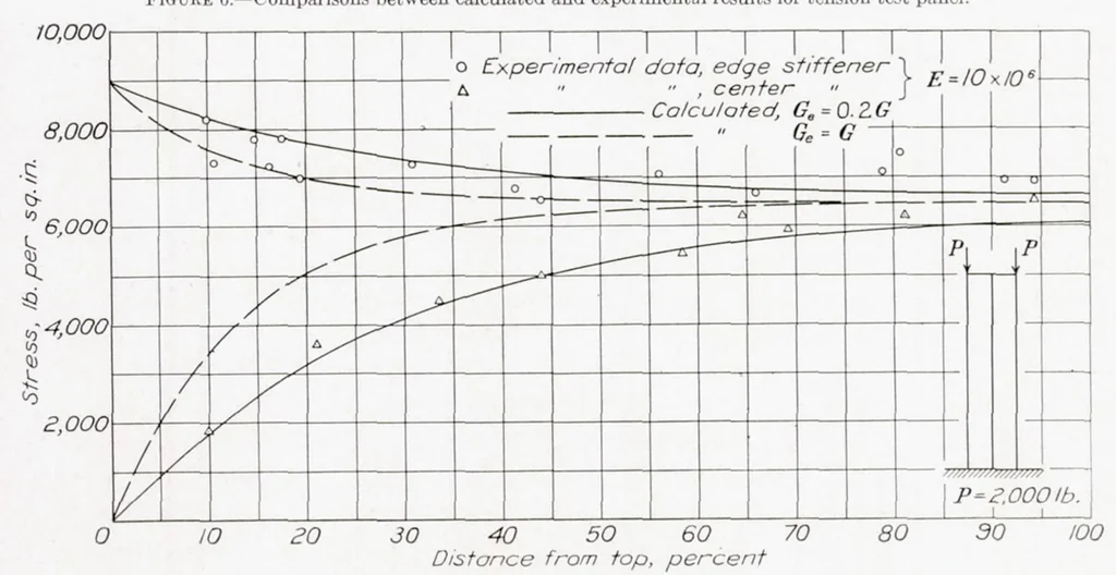 An illustration from Stress Analysis of Beams with Shear Deformation of the Flanges, 1937, leaf 7