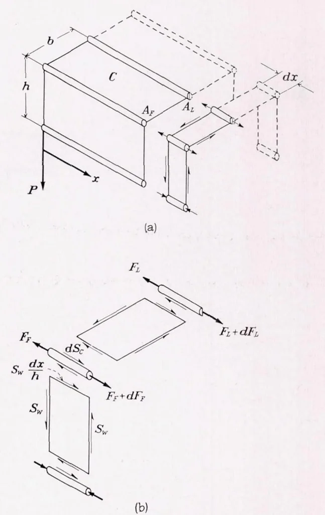 An illustration from Stress Analysis of Beams with Shear Deformation of the Flanges, 1937, leaf 8