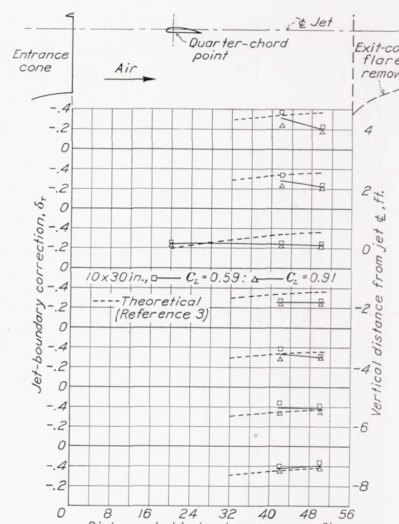 An illustration from Experimental Investigation of Wind-Tunnel Interference on the Downwash Behind an Airfoil, 1937, leaf 10