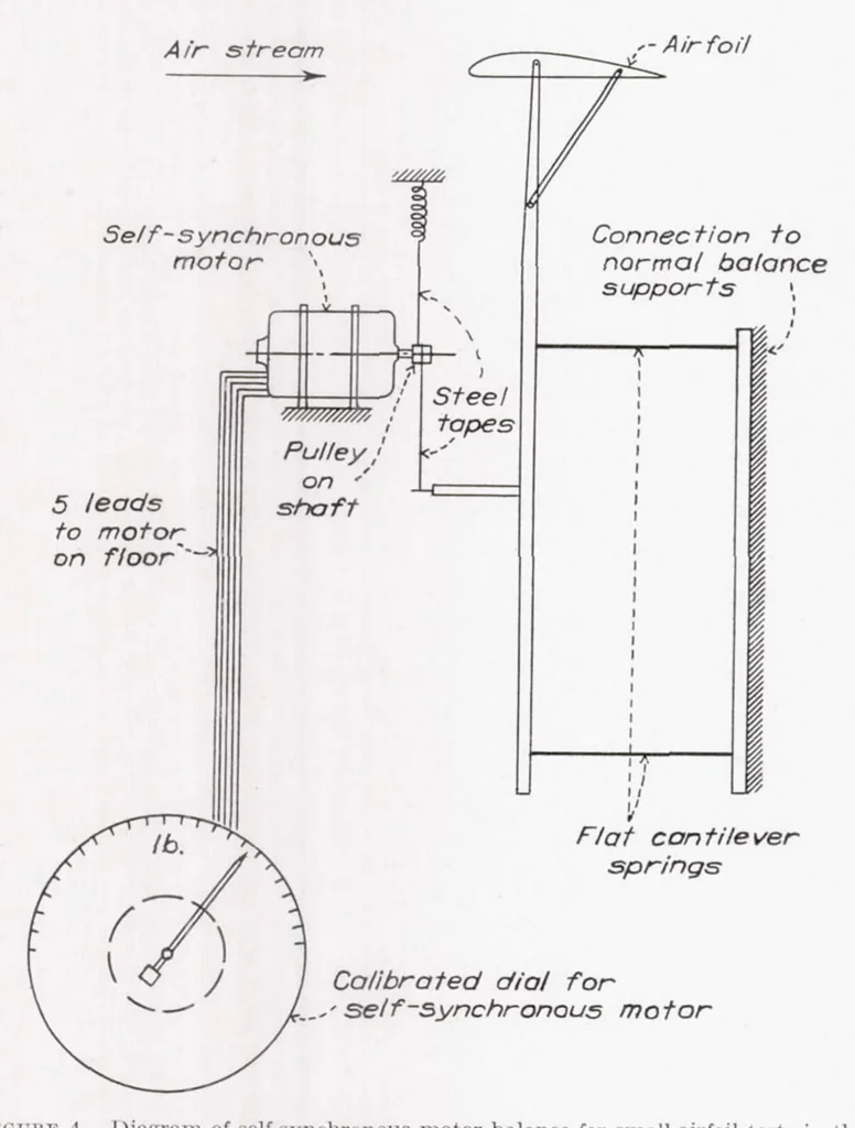 An illustration from Experimental Investigation of Wind-Tunnel Interference on the Downwash Behind an Airfoil, 1937, leaf 6