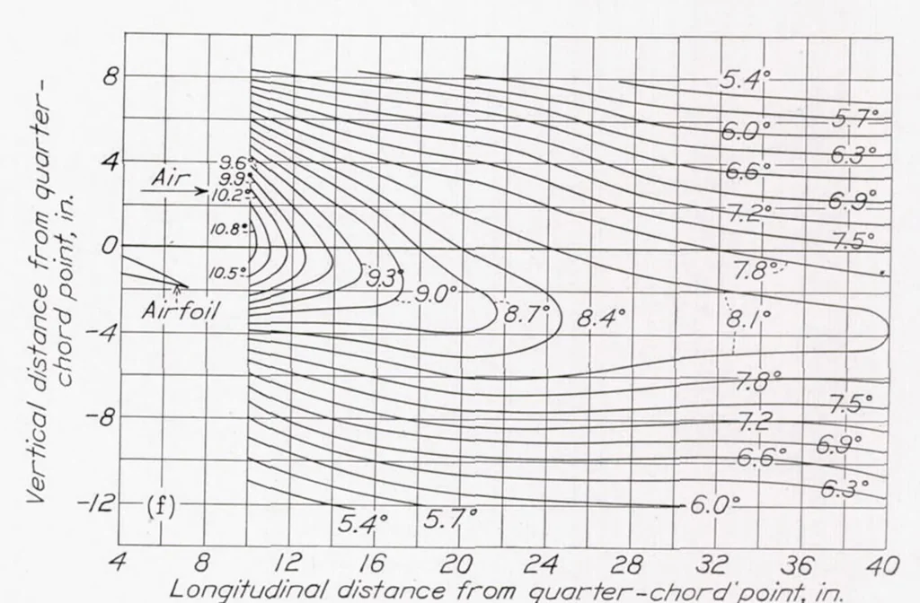 An illustration from Experimental Investigation of Wind-Tunnel Interference on the Downwash Behind an Airfoil, 1937, leaf 8