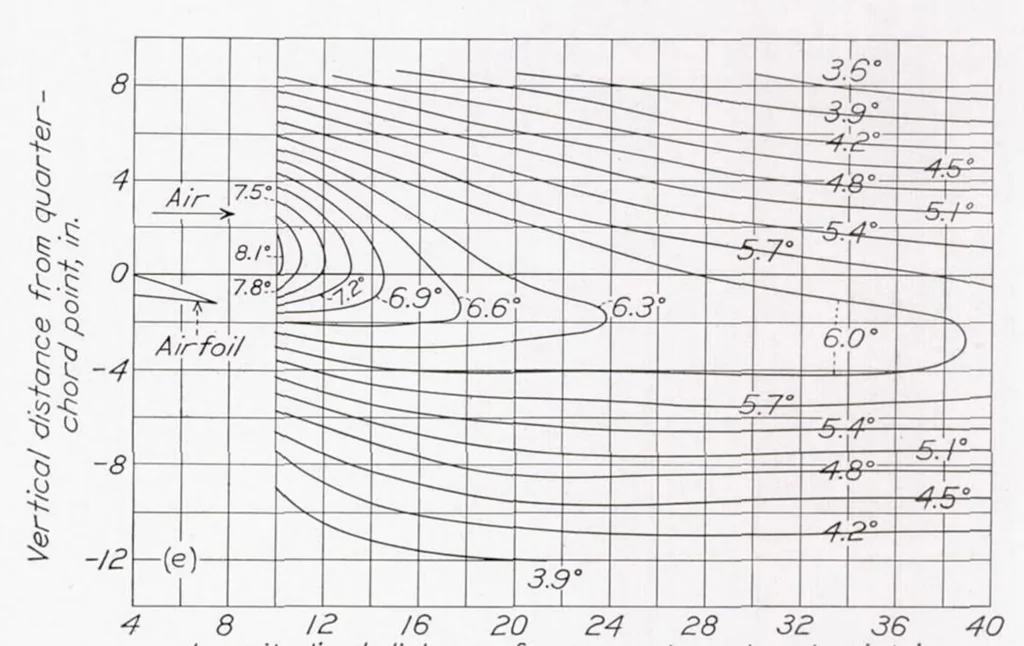 An illustration from Experimental Investigation of Wind-Tunnel Interference on the Downwash Behind an Airfoil, 1937, leaf 8