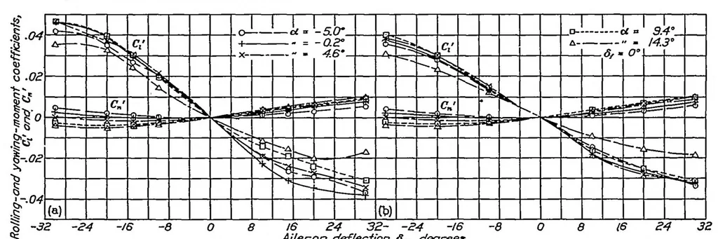 An illustration from Wind-tunnel investigation of tapered wings with ordinary ailerons and partial-span split flaps, 1937, leaf 3