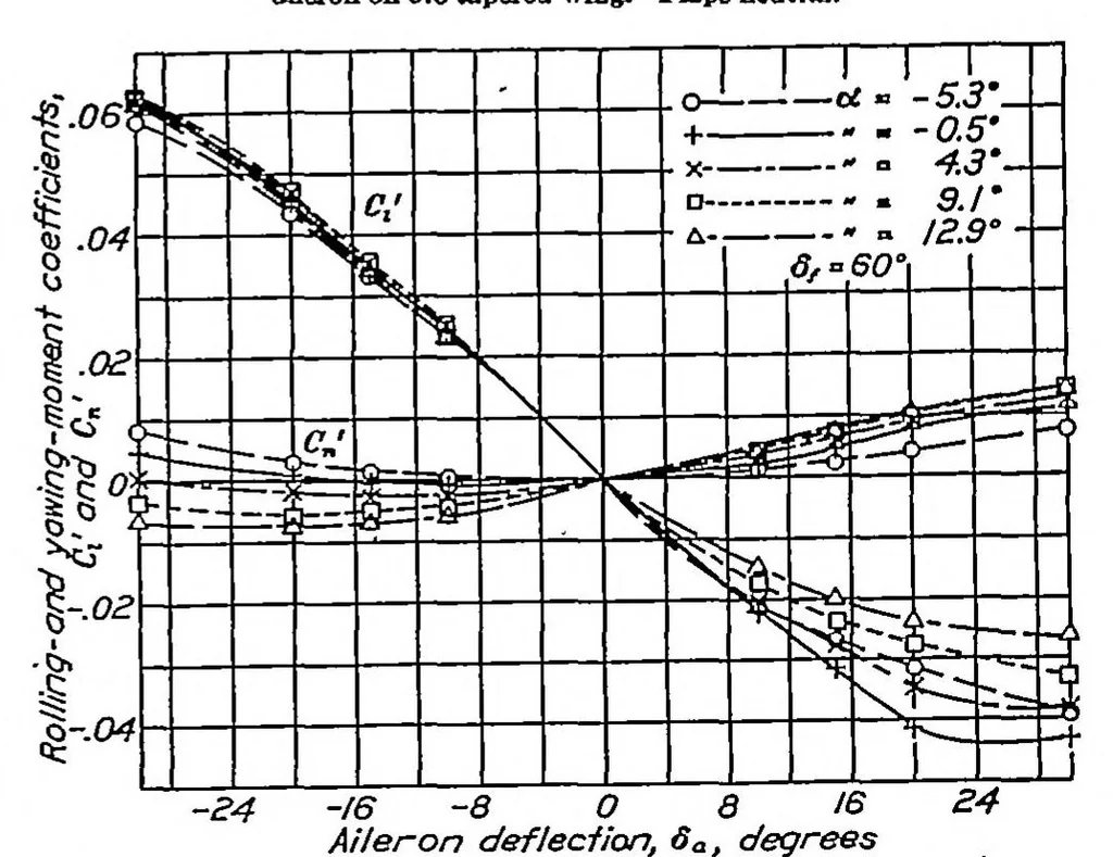 An illustration from Wind-tunnel investigation of tapered wings with ordinary ailerons and partial-span split flaps, 1937, leaf 5