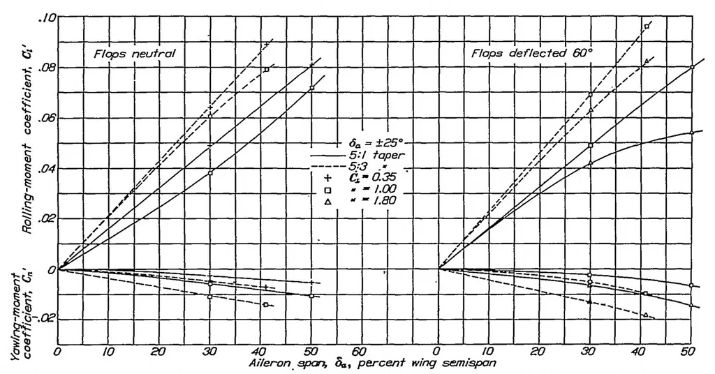 An illustration from Wind-tunnel investigation of tapered wings with ordinary ailerons and partial-span split flaps, 1937, leaf 7