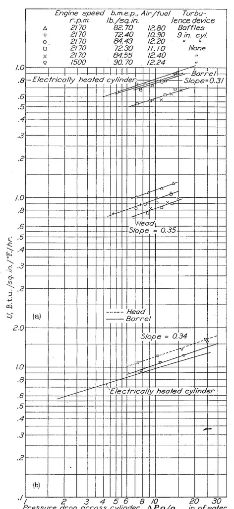 An illustration from Heat-transfer processes in air-cooled engine cylinders, 1938, leaf 17