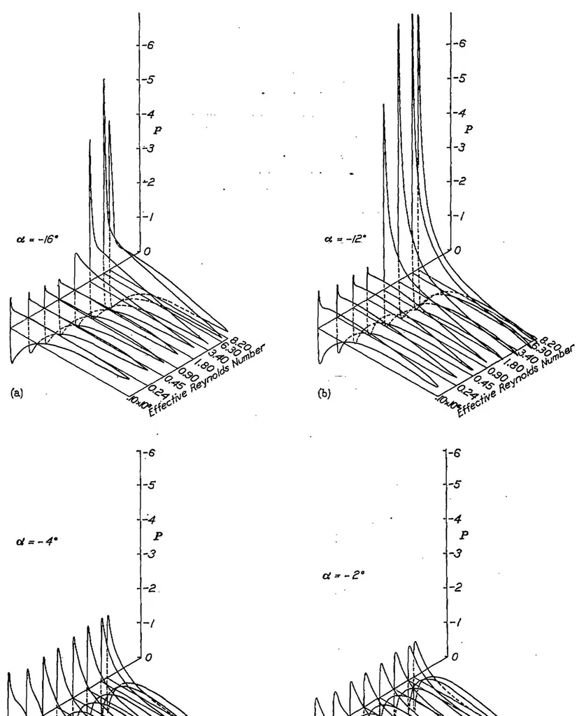 An illustration from The variation with Reynolds number of pressure distribution over an airfoil section, 1938, leaf 1