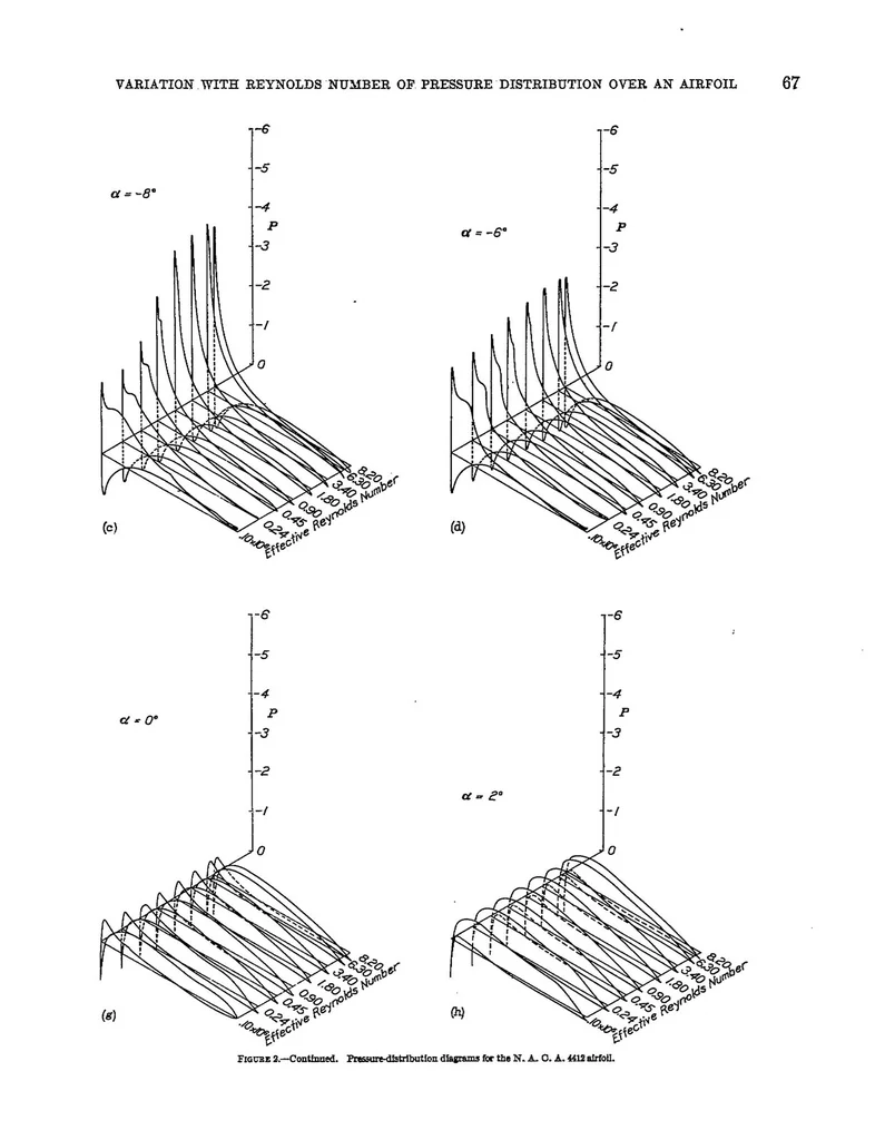 An illustration from The variation with Reynolds number of pressure distribution over an airfoil section, 1938, leaf 2