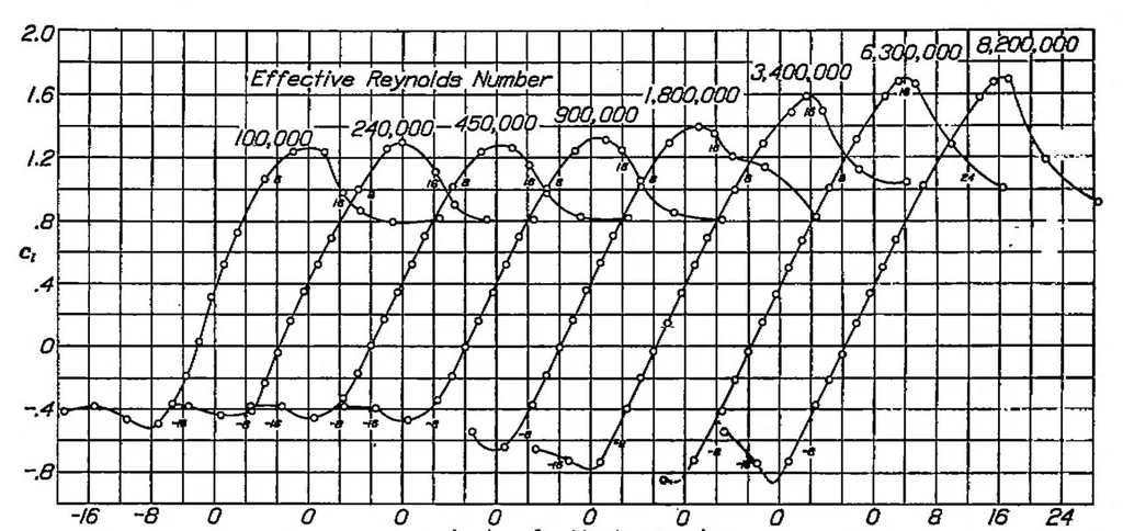 An illustration from The variation with Reynolds number of pressure distribution over an airfoil section, 1938, leaf 5