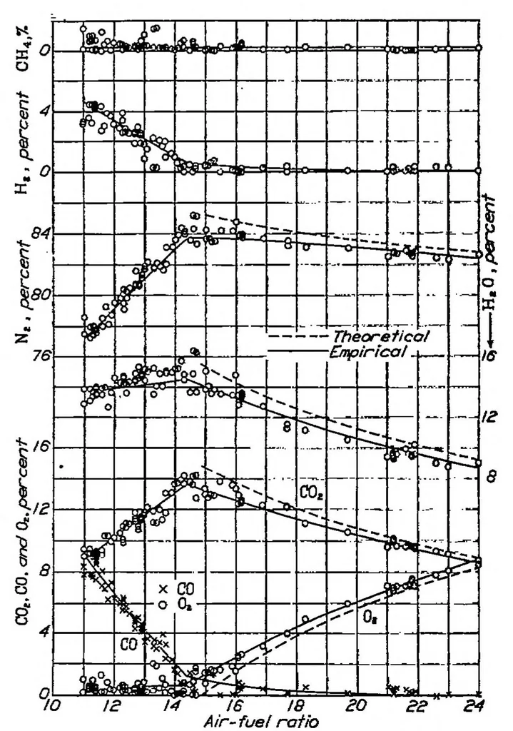 An illustration from Interrelation of exhaust-gas constituents, 1938, leaf 1