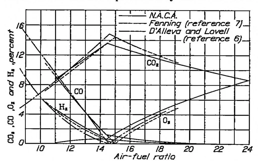 An illustration from Interrelation of exhaust-gas constituents, 1938, leaf 2