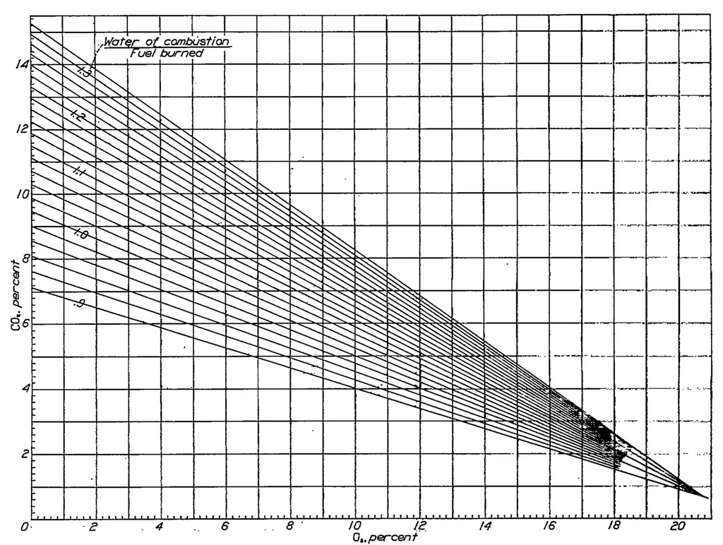 An illustration from Interrelation of exhaust-gas constituents, 1938, leaf 3