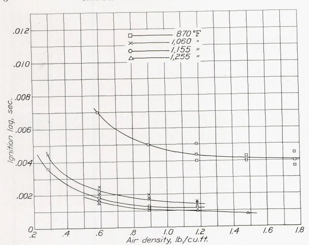 An illustration from Auto-Ignition and Combustion of Diesel Fuel in a Constant-Volume Bomb, 1938, leaf 9