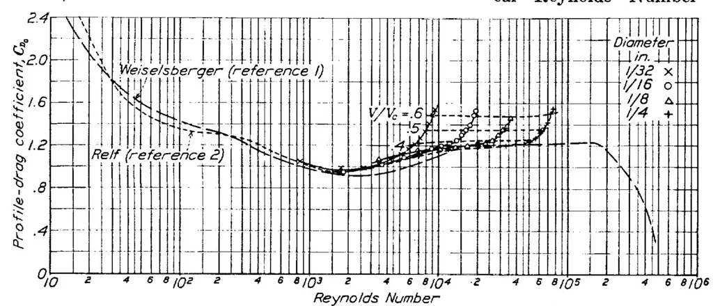 An illustration from Drag of cylinders of simple shapes, 1938, leaf 2
