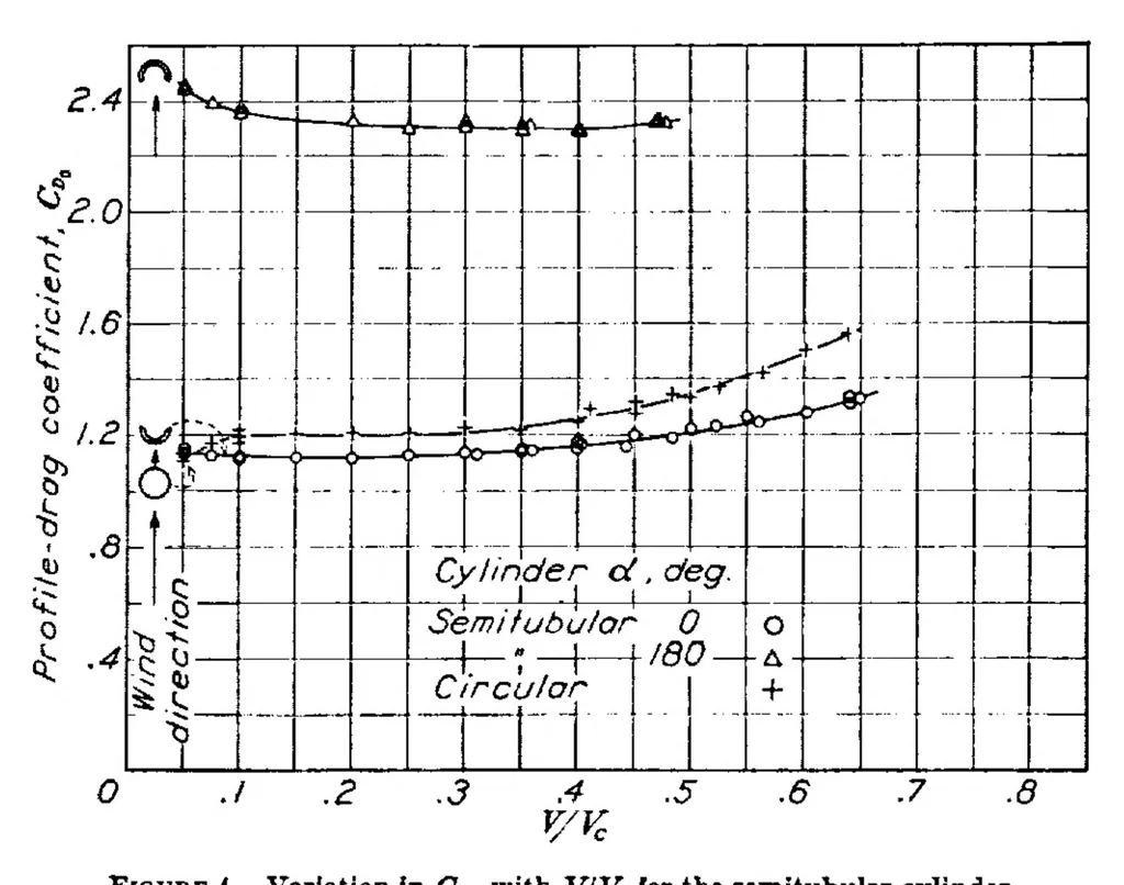 An illustration from Drag of cylinders of simple shapes, 1938, leaf 2