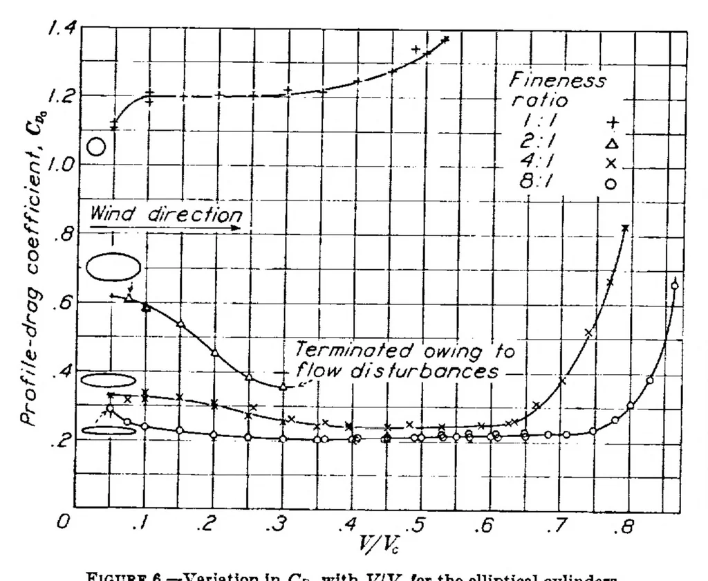 An illustration from Drag of cylinders of simple shapes, 1938, leaf 3