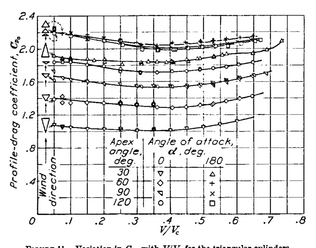 An illustration from Drag of cylinders of simple shapes, 1938, leaf 4