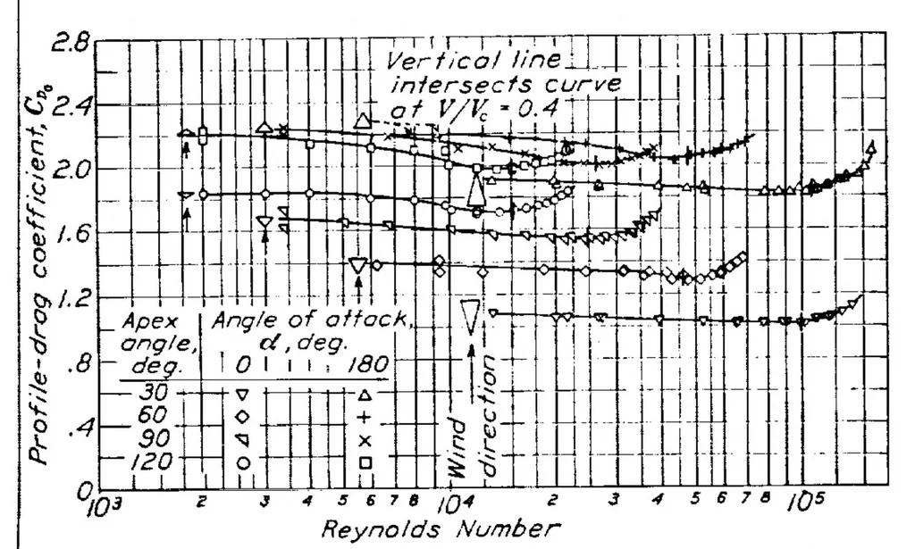 An illustration from Drag of cylinders of simple shapes, 1938, leaf 4