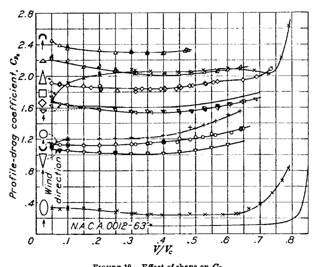 An illustration from Drag of cylinders of simple shapes, 1938, leaf 6