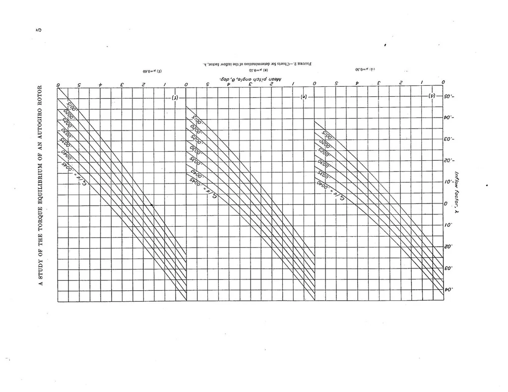 An illustration from A study of the torque equilibrium of an autogiro rotor, 1938, leaf 8