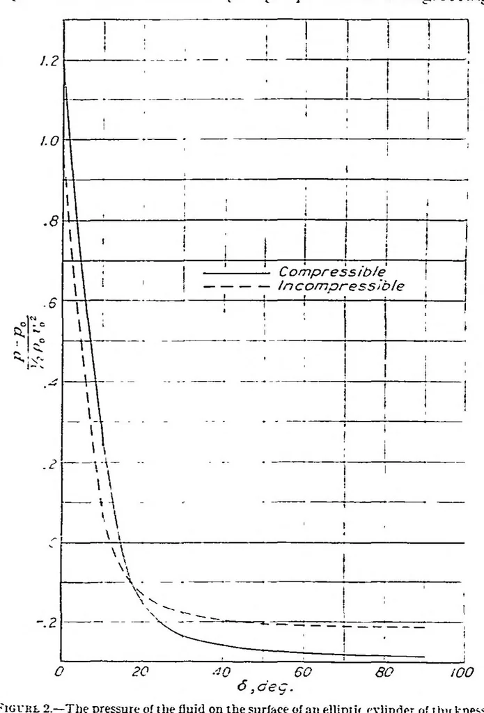 An illustration from Two-dimensional subsonic compressible flow past elliptic cylinders, 1938, leaf 4