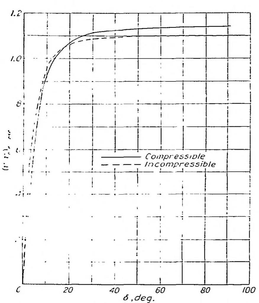 An illustration from Two-dimensional subsonic compressible flow past elliptic cylinders, 1938, leaf 4
