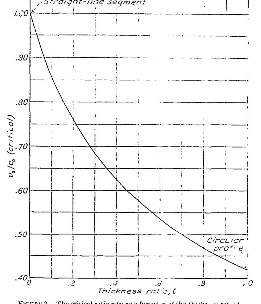 An illustration from Two-dimensional subsonic compressible flow past elliptic cylinders, 1938, leaf 5