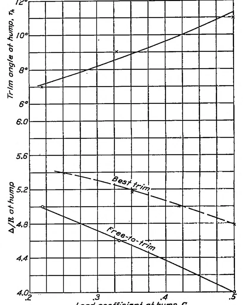An illustration from A discussion of certain problems connected with the design of hulls of flying boats and the use of general test data, 1938, leaf 1