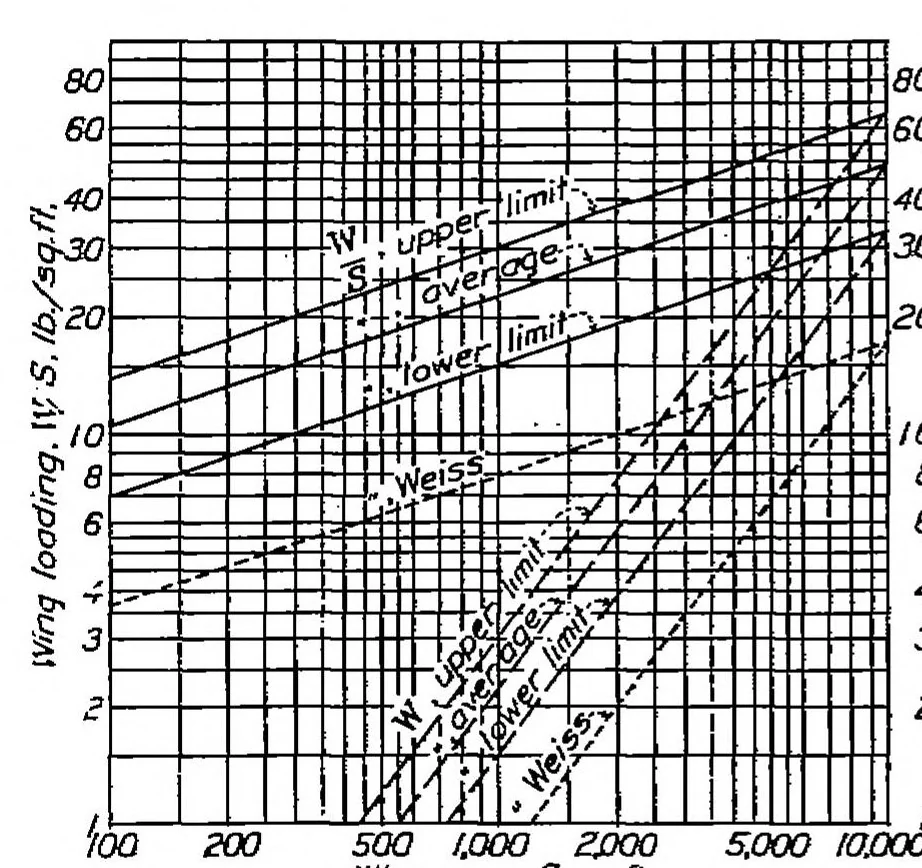 An illustration from A discussion of certain problems connected with the design of hulls of flying boats and the use of general test data, 1938, leaf 6
