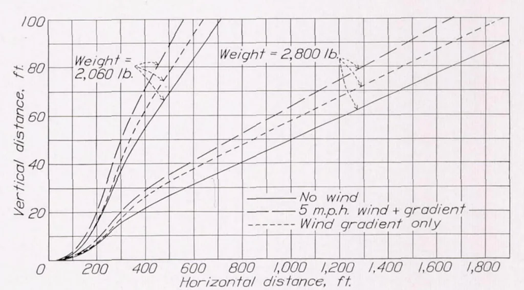 An illustration from The Transition Phase in the Take-Off of an Airplane, 1938, leaf 12