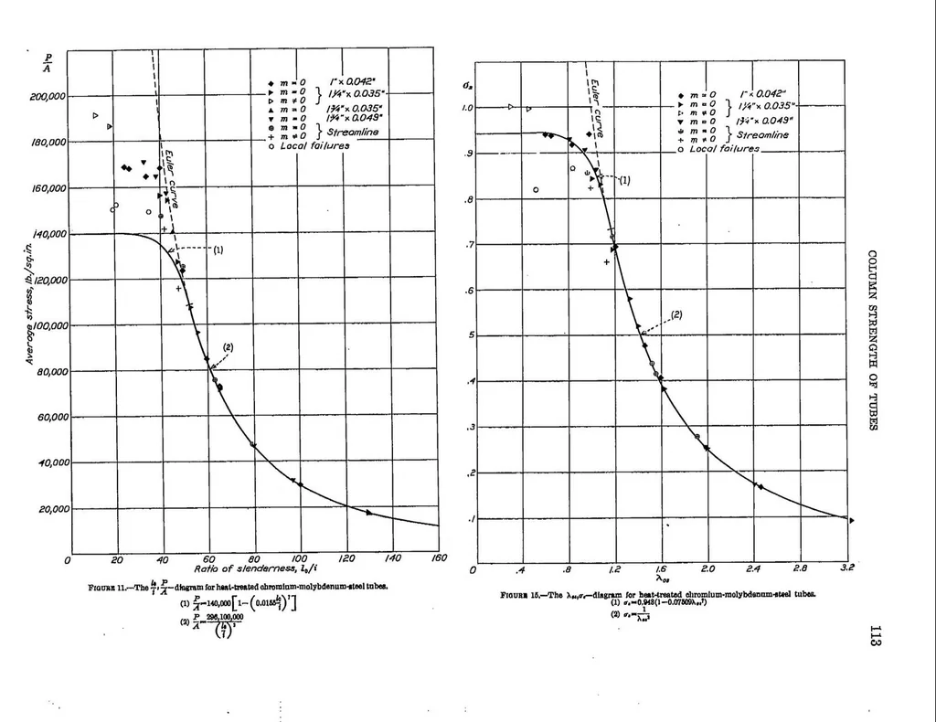 An illustration from Column strength of tubes elastically restrained against rotation at the ends, 1938, leaf 12