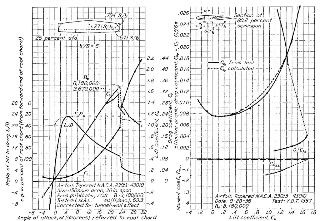 An illustration from The experimental and calculated characteristics of 22 tapered wings, 1938, leaf 15