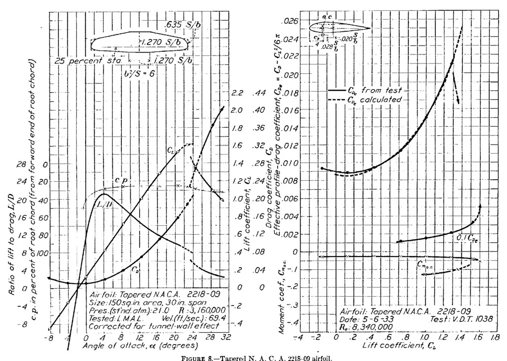 An illustration from The experimental and calculated characteristics of 22 tapered wings, 1938, leaf 9