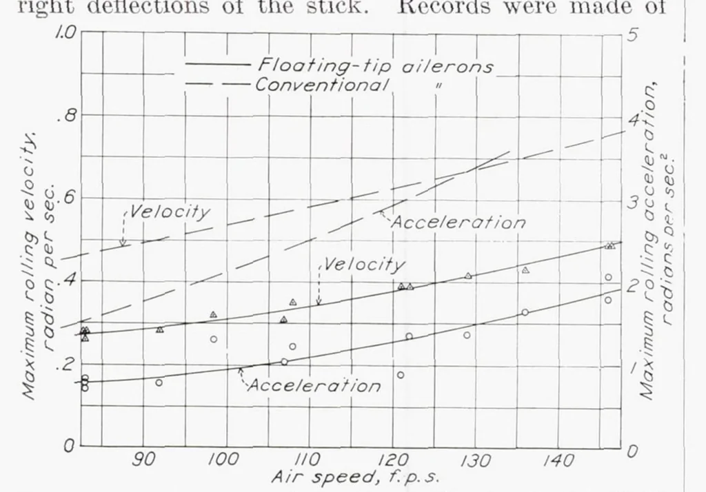 An illustration from A Flight Comparison of Conventional Ailerons on a Rectangular Wing and of Conventional and Floating Wing-Tip Ailerons on a Tapered Wing, 1938, leaf 7