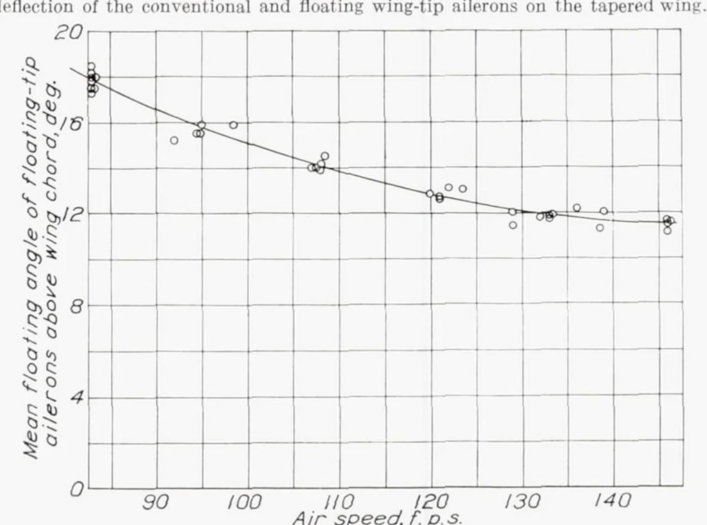 An illustration from A Flight Comparison of Conventional Ailerons on a Rectangular Wing and of Conventional and Floating Wing-Tip Ailerons on a Tapered Wing, 1938, leaf 7