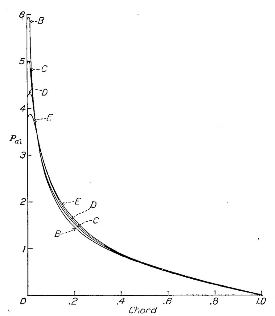 An illustration from Airfoil section characteristics as applied to the prediction of air forces and their distribution on wings, 1938, leaf 11