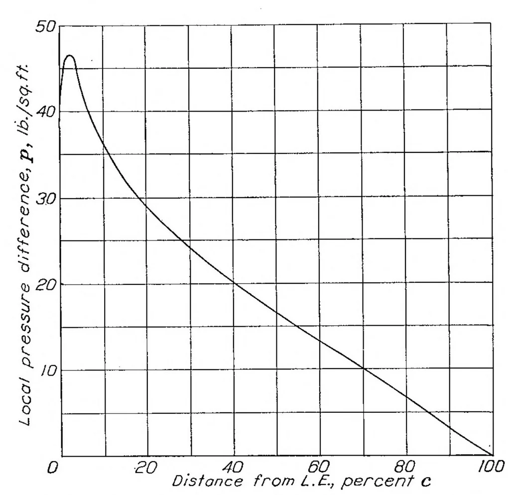An illustration from Airfoil section characteristics as applied to the prediction of air forces and their distribution on wings, 1938, leaf 17