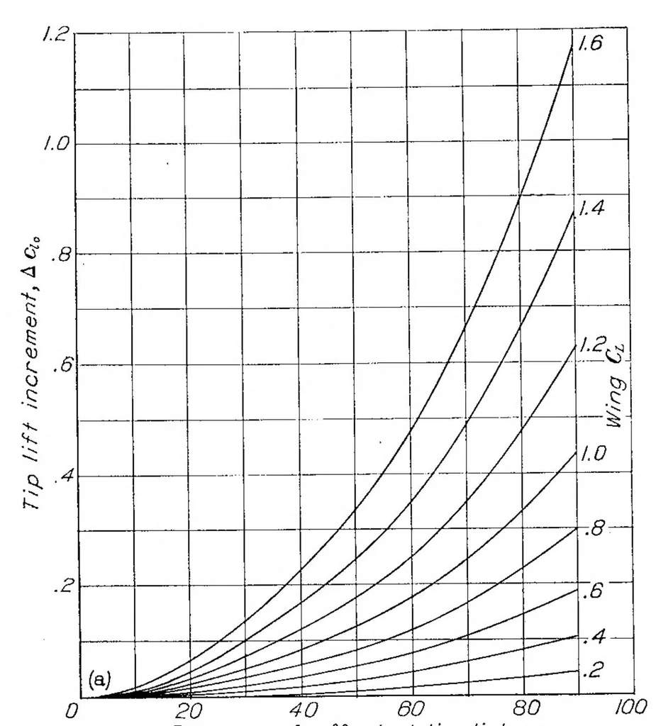 An illustration from Airfoil section characteristics as applied to the prediction of air forces and their distribution on wings, 1938, leaf 19