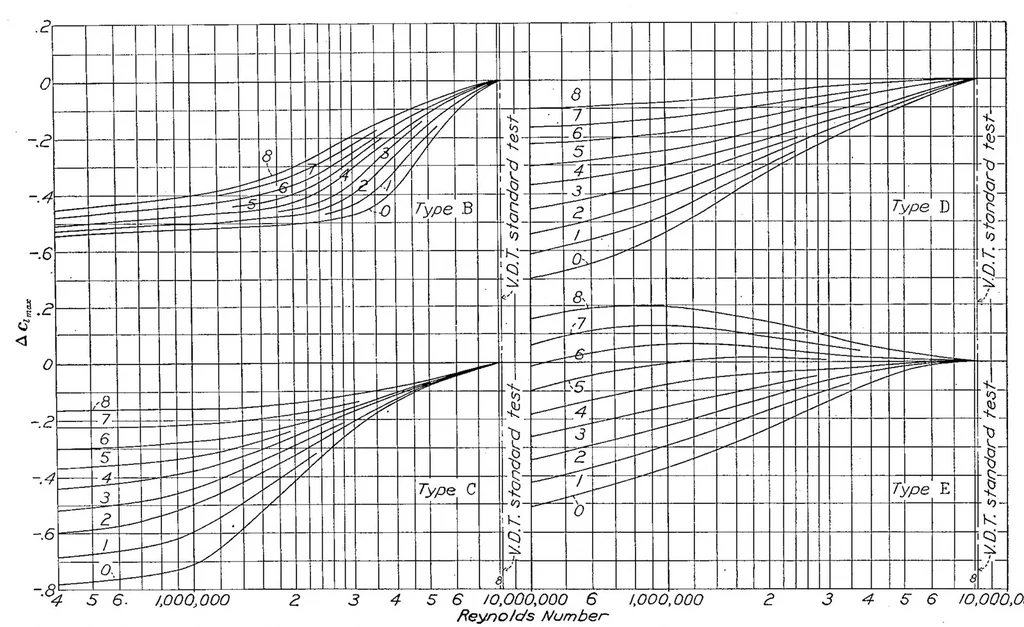 An illustration from Airfoil section characteristics as applied to the prediction of air forces and their distribution on wings, 1938, leaf 22