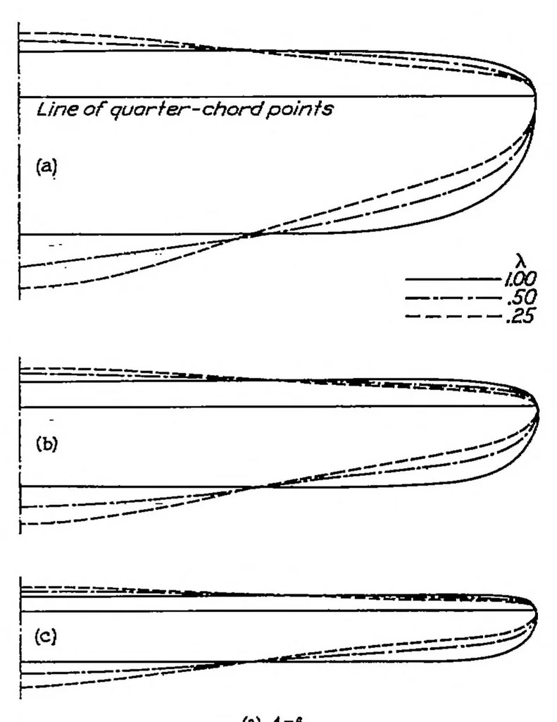 An illustration from Theoretical stability and control characteristics of wings with various amounts of taper and twist, 1938, leaf 1
