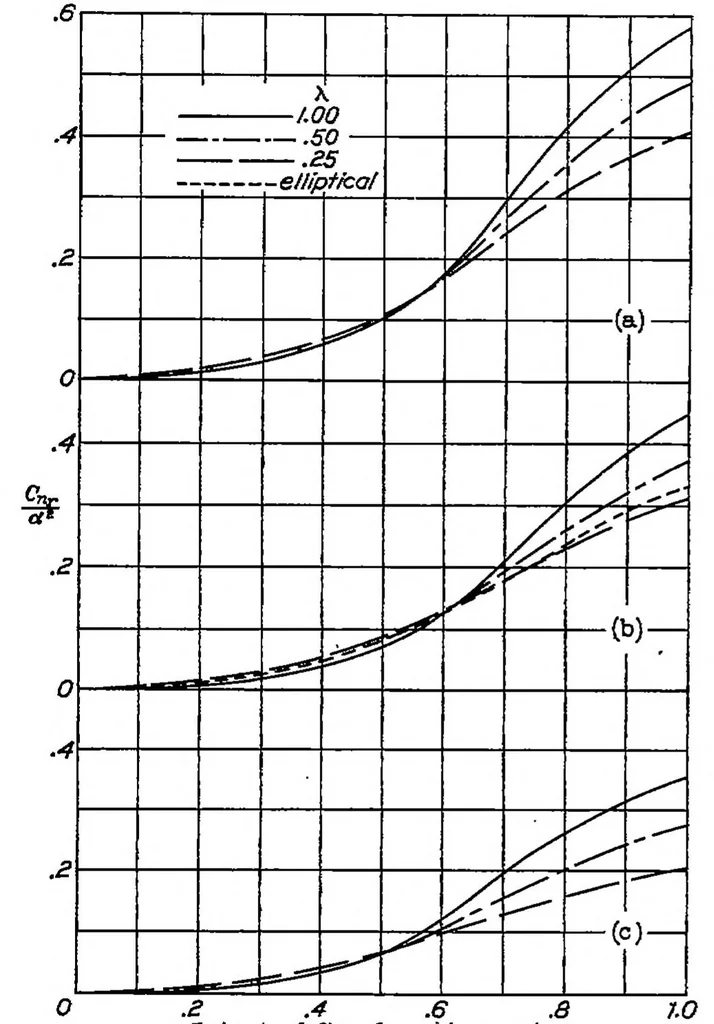 An illustration from Theoretical stability and control characteristics of wings with various amounts of taper and twist, 1938, leaf 12