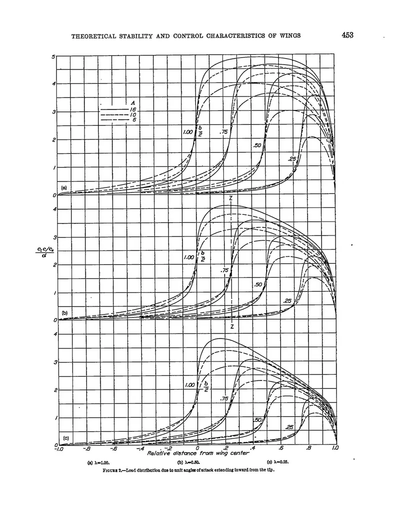 An illustration from Theoretical stability and control characteristics of wings with various amounts of taper and twist, 1938, leaf 3