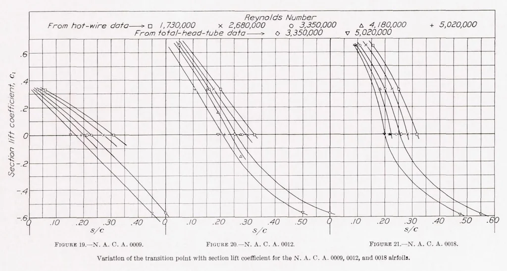 An illustration from Determination of Boundary-Layer Transition on Three Symmetrical Airfoils in the NACA Full-Scale Wind Tunnel, 1938, leaf 16