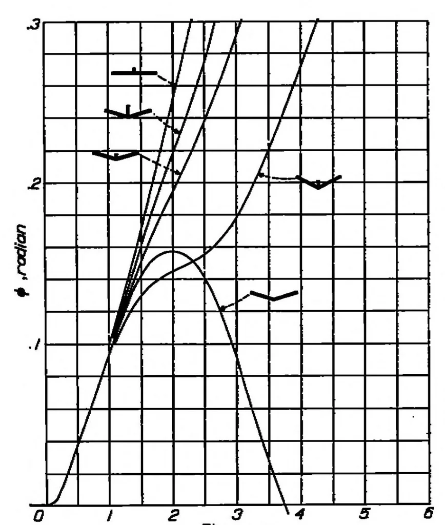 An illustration from The influence of lateral stability on disturbed motions of an airplane with special reference to the motions produced by gusts, 1938, leaf 8