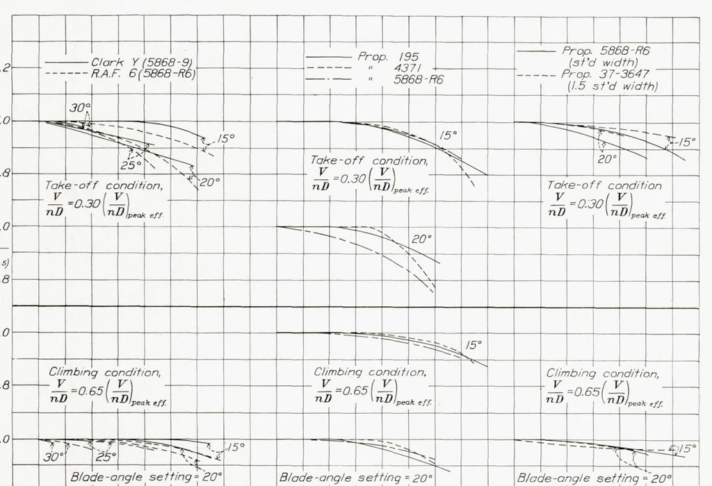 An illustration from The Effect of Compressibility on Eight Full-Scale Propellers Operating in the Take-Off and Climbing Range, 1938, leaf 19