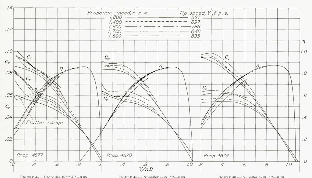 An illustration from The Effect of Compressibility on Eight Full-Scale Propellers Operating in the Take-Off and Climbing Range, 1938, leaf 19