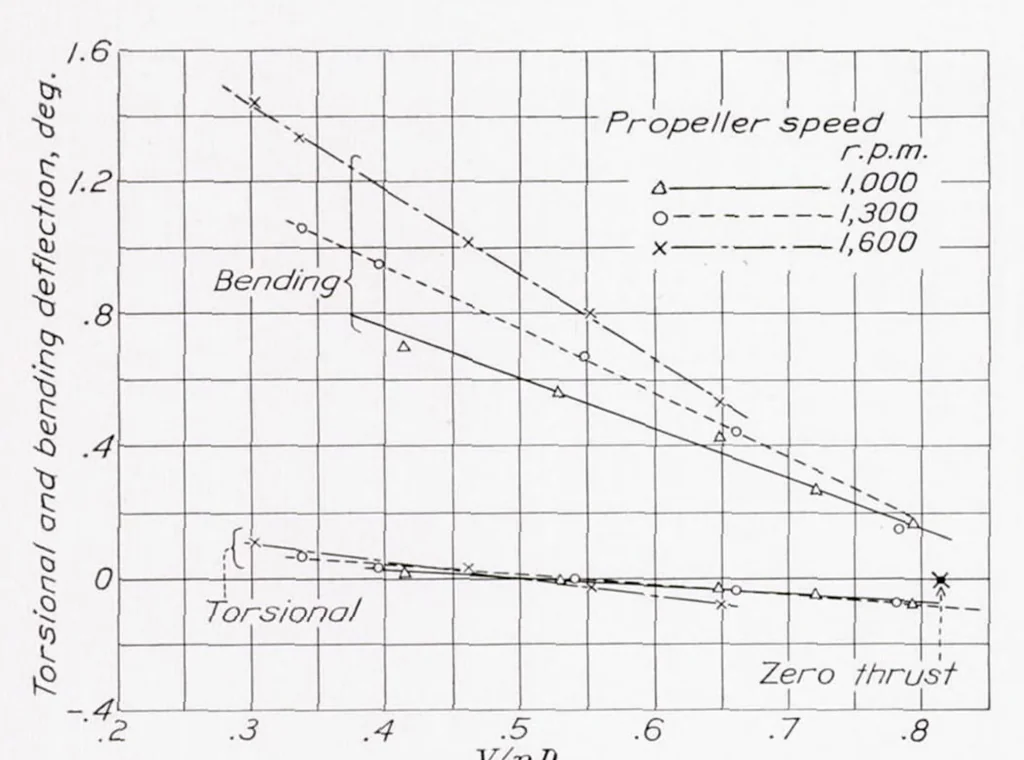 An illustration from The Torsional and Bending Deflection of Full-Scale Aluminum-Alloy Propeller Blades Under Normal Operating Conditions, 1938, leaf 10