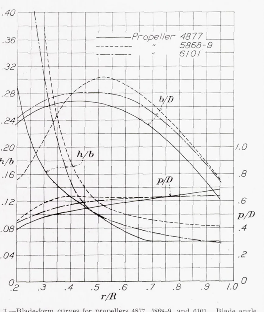 An illustration from The Torsional and Bending Deflection of Full-Scale Aluminum-Alloy Propeller Blades Under Normal Operating Conditions, 1938, leaf 6