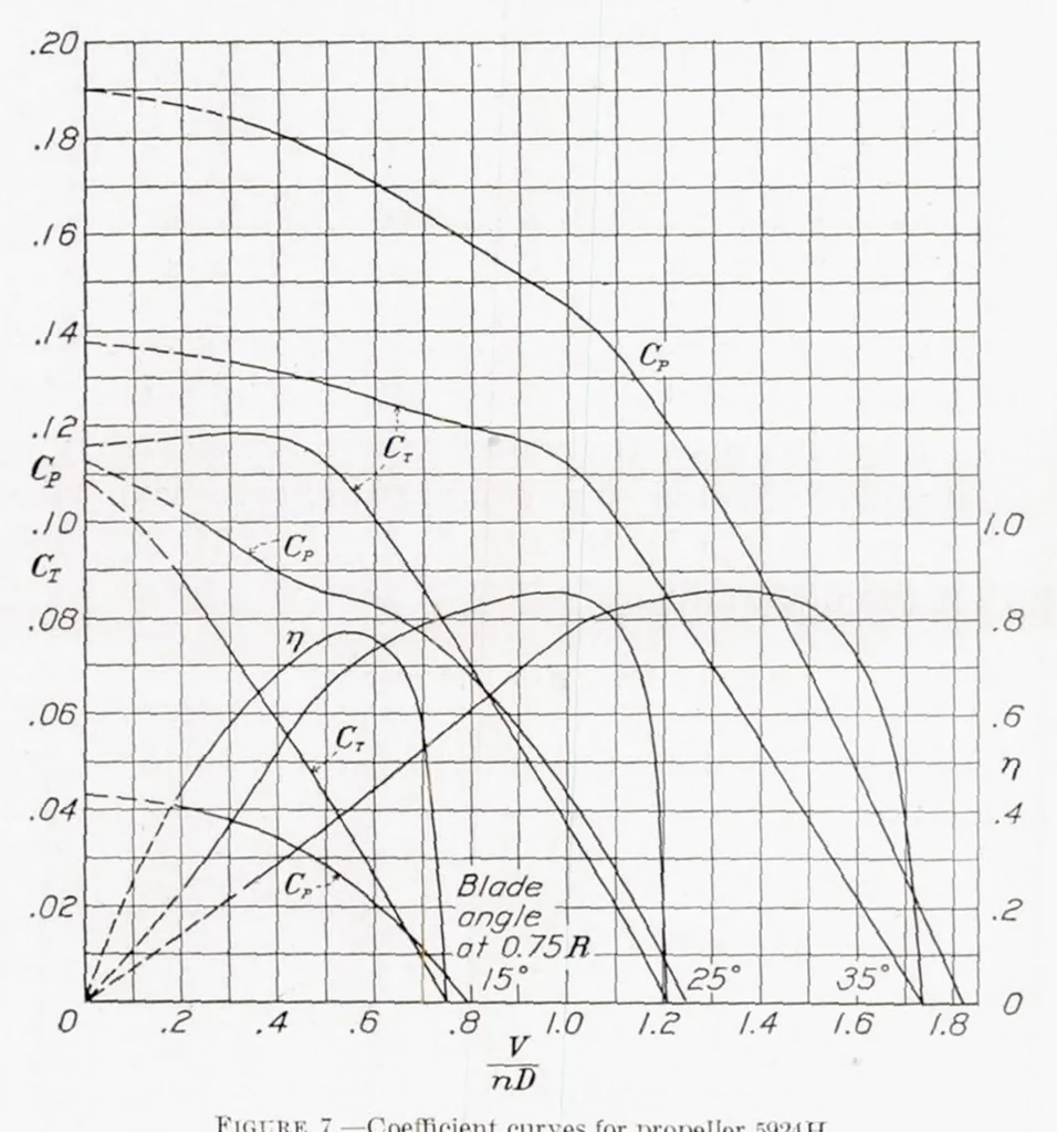 An illustration from The Aerodynamic Characteristics of Four Full-Scale Propellers Having Different Plan Forms, 1938, leaf 7