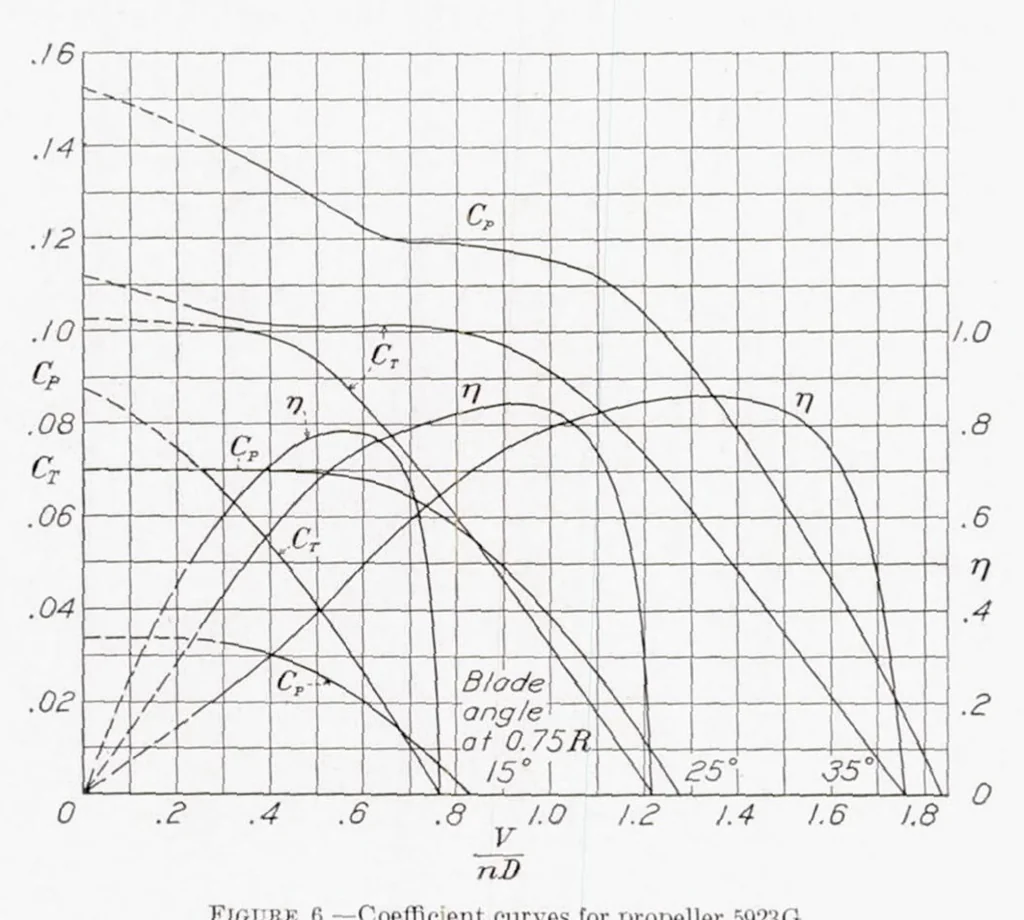 An illustration from The Aerodynamic Characteristics of Four Full-Scale Propellers Having Different Plan Forms, 1938, leaf 7